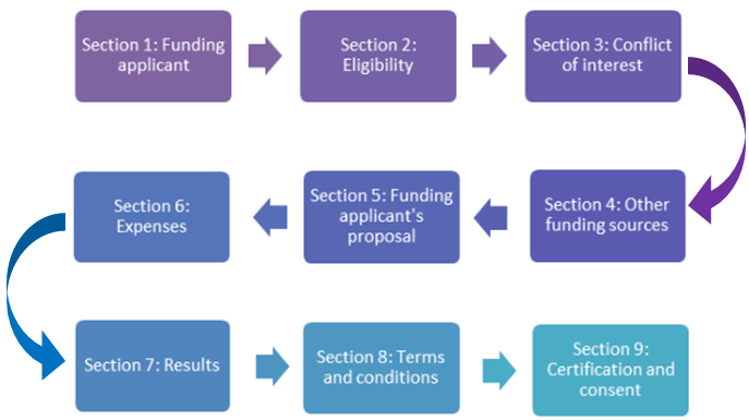 This graphic illustrates the 9 sections in the PFP application form.