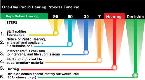 One-day public hearings