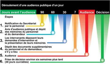 Audiences publiques d’un jour