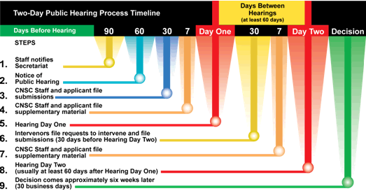 Two-day public hearings