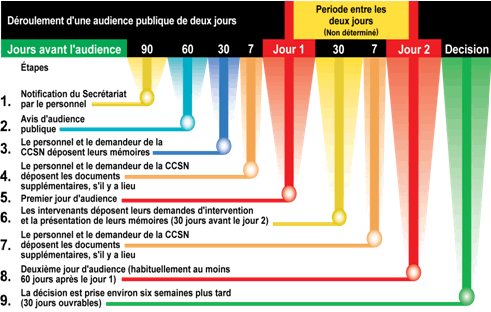 Audiences publiques de deux jours