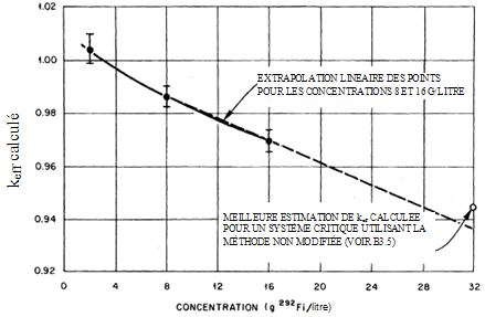 Meilleure estimation de k eff calculée