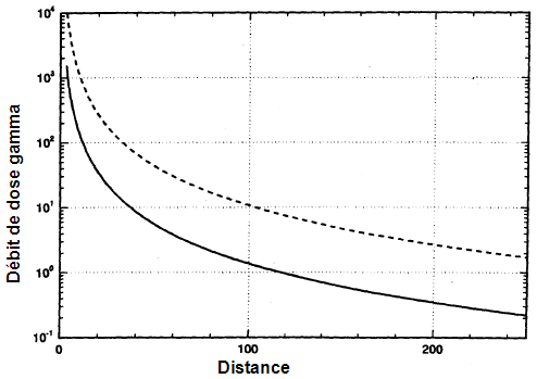 Débit de dose gamma en fonction de la distance