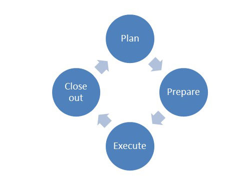 The four cyclical steps of a peer or self-audit program are to plan, prepare, execute and close out.