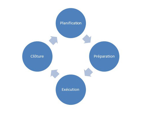 : Les quatre étapes cycliques d'un programme de vérification par les pairs ou d'auto-vérification sont les suivantes : planification, préparation, exécution, clôture.