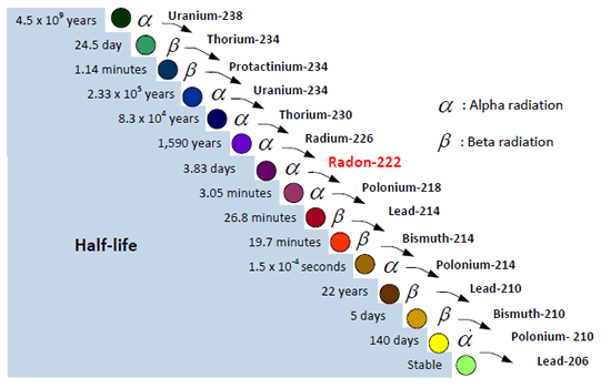 Figure 1 shows the decay chain of Uranium-238, the most common form of uranium. Here α is Alpha radiation and β is Beta radiation