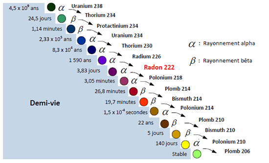 Figure 1 : Chaîne de désintégration de l'uranium 238