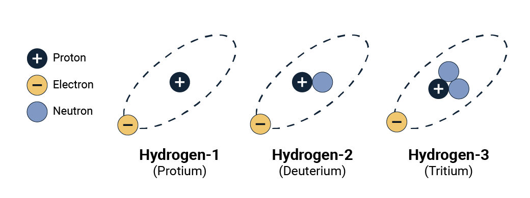 This image shows the atomic structure of hydrogen and two hydrogen isotopes, Hydrogen-2 (Deuterium) which has an additional neutron, and Hydrogen-3 (Tritium) which has two extra neutrons.