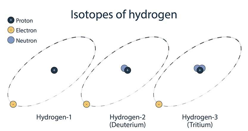 This image shows the atomic structure of hydrogen and two hydrogen isotopes, Hydrogen-2 (Deuterium) which has an additional neutron, and Hydrogen-3 (Tritium) which has two extra neutrons.