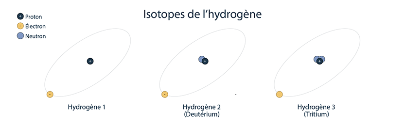 Cette image montre la structure atomique de l’hydrogène et de deux isotopes de l’hydrogène, soit l’hydrogène 2 (deutérium) doté d’un neutron supplémentaire et l’hydrogène 3 (tritium) doté de deux neutrons supplémentaires.