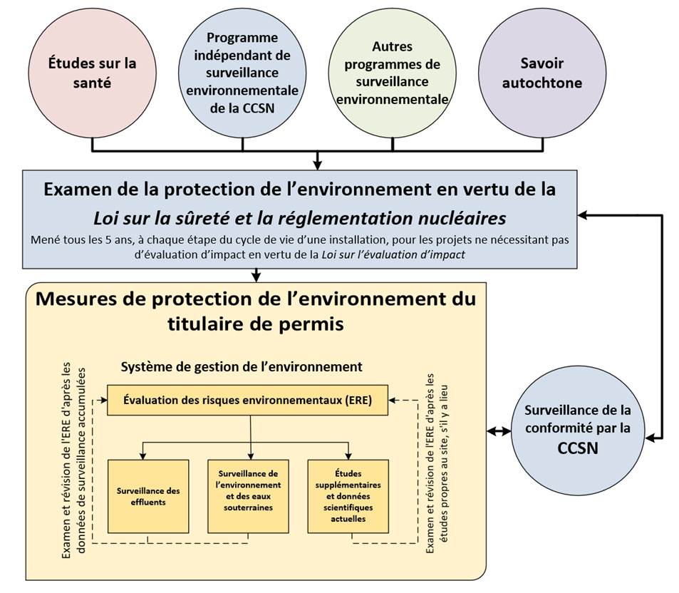 Vue d’ensemble des interactions entre le cadre d’examen de la protection de l’environnement de la CCSN et les mesures de protection de l’environnement du titulaire de permis.