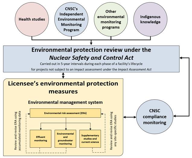 A workflow showing how health studies, the CNSC’s Independent Environmental Monitoring Program, other environment monitoring programs, and Indigenous knowledge feed into the environmental protection review under the Nuclear Safety and Control Act, followed by CNSC compliance monitoring, and which environmental protection measures licensees are responsible for under an environmental management system. The system includes effluent monitoring, environmental and groundwater monitoring, and supplementary studies and current science.