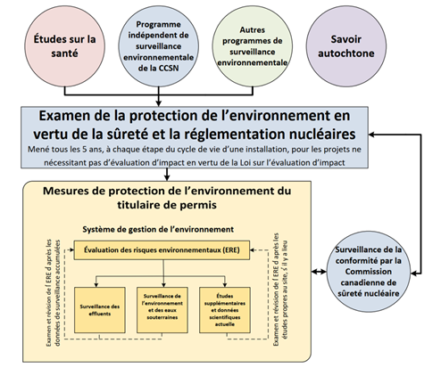 Vue d’ensemble des interactions entre le cadre d’examen de la protection de l’environnement de la CCSN et les mesures de protection de l’environnement du titulaire de permis.