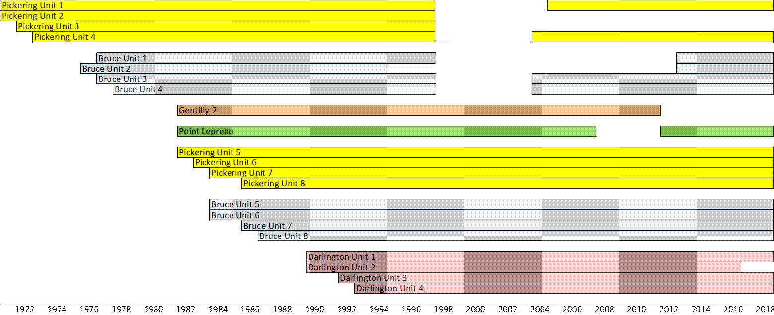 A chart showing the years of operation of each NPP. Large gaps for Pickering and Bruce in the late 1990's and early 2000's represent extended outages and refurbishment. A four year gap for Point Lepreau corresponds to an extended outage.