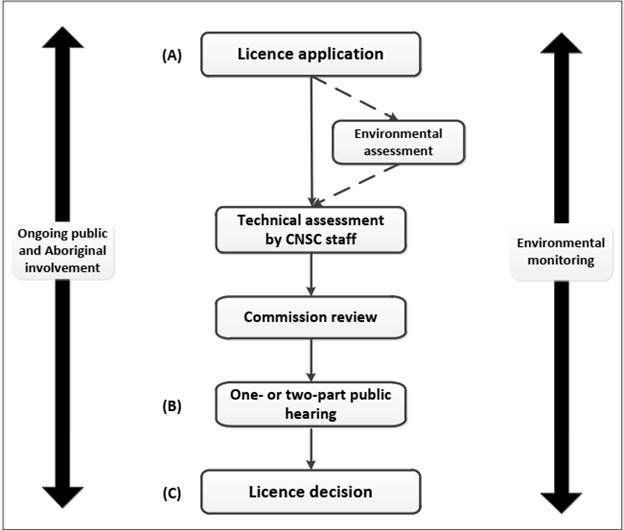 A diagram showing the process for obtaining an NPP license, beginning with a licence application followed by an environmental assessment, a technical assessment by CNSC staff, a Commission review, a public hearing and the final licence decision.