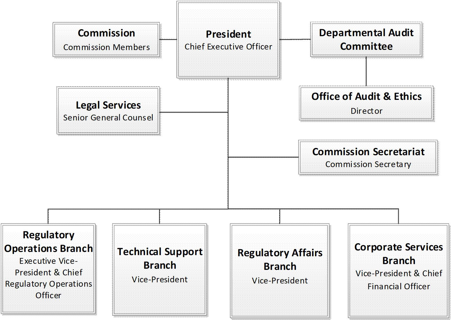 Organisation de la CCSN