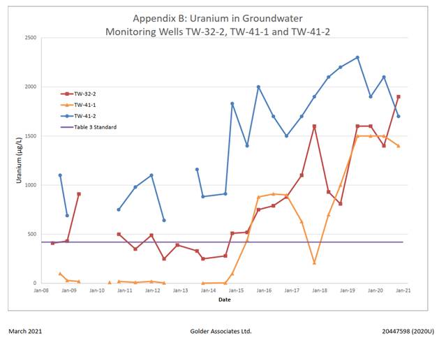 Graphique linéaire illustrant les concentrations d’uranium prévues et mesurées aux puits de surveillance sur le site de Cameco Fuel Manufacturing. En 2020, les concentrations d’uranium dans l’eau souterraine respectaient la norme de 420 ug/L établie par le ministère de l’Environnement, de la Protection de la nature et des Parcs, exception faite des puits de surveillance TW-32-2, TW-41-1 et TW-41-2. Des dépassements des limites de concentration d’uranium sont constatés aux puits TW-32-2 et TW-41-2 depuis 2008, et au puits TW-41-1 depuis 2015.