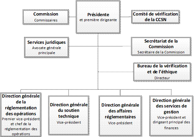 A diagram showing the organizational structure of the CNSC, with the President at the top and the Commission members and the Departmental Audit Committee feeding directly to them. The Office of Audit and Ethics falls under the Departmental Audit Committee. Underneath the President are the Legal Services and Commission Secretariat branches, and below all of this are the Regulatory Operations Branch, the Technical Support Branch, the Regulatory Affairs Branch and the Corporate Services Branch