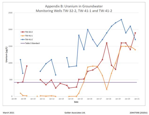 A line graph detailing predicted versus measured uranium concentrations at Cameco Fuel Manufacturing’s onsite monitoring wells. In 2020, Uranium concentrations in groundwater satisfied Ministry of the Environment, Conservation and Parks Standards (420 ug/L) with the exception of monitoring wells TW-32-2, TW-41-1 and TW-41-2. Uranium concentration exceedances were detected at TW-32-2 and TW-41-2 since 2008 and at TW-41-1 since 2015.