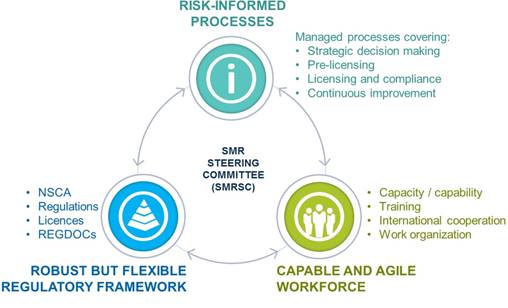 A diagram showing the regulatory readiness for SMRs. This diagram shows that there is a robust, but flexible regulatory framework, a capable and agile workforce who use risk-informed processes to make decisions.
