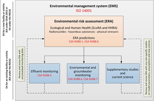 A diagram showing the regulatory framework for environmental protection. The environmental management system is the overarching document that everything else falls underneath. At the top of the diagram is an environmental risk assessment, which flows into effluent monitoring, environmental and groundwater monitoring and supplementary studies and current science, which all feed back into the risk assessment.