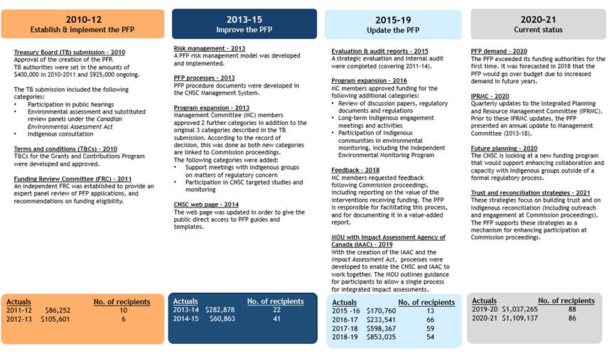 PFP Milestones Timeline from 2010 to 2021