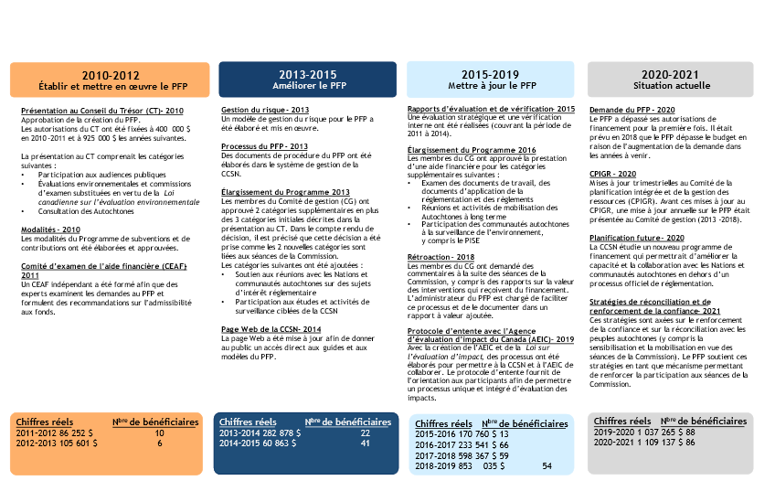 CALENDRIER DES ÉTAPES IMPORTANTES DU PFP DE 2010 à 2021