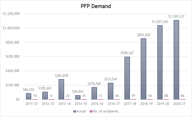 Chart demonstrating the increase in demand for the PFP, from its creation in 2011 to present.
