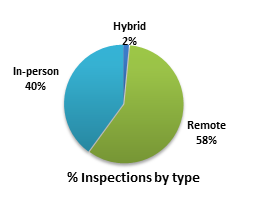 The figure shows the percentage of inspections by type: remote (58%), in-person (40%) and hybrid (2%).