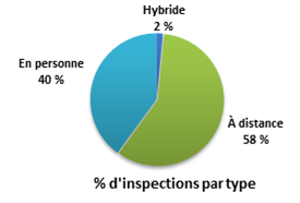 Cette figure illustre le pourcentage des inspections par type : Ã  distance (58 %), en personne (40 %) et hybride (2 %).