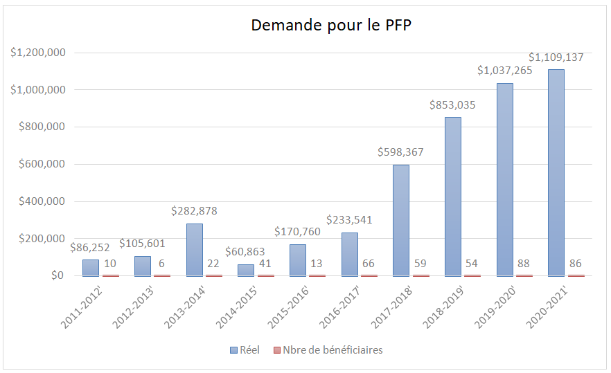 Graphique montrant l’augmentation de la demande pour le PFP, depuis sa création en 2011 jusqu’à aujourd’hui.