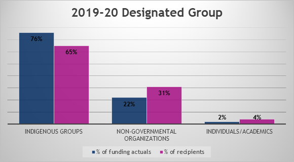 Chart demonstrating the percentage of recipients within the PFP categories for 2019-2020