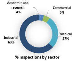 The figure shows the percentage of inspections by sector: industrial (63%), medical (27%), commercial (6%), and academic and research (4%).