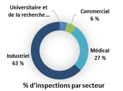 Cette figure illustre le pourcentage des inspections par secteur : industriel (63 %), mÃ©dical (27 %), commercial (6 %) et universitaire et de la recherche (4 %).