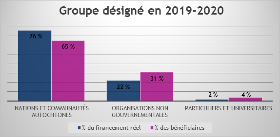 Graphique démontrant le pourcentage de bénéficiaires dans les catégories du PFP pour 2019-2020