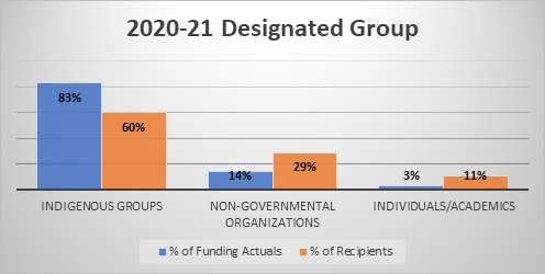 Chart demonstrating the percentage of recipients within the PFP categories for 2020-2021