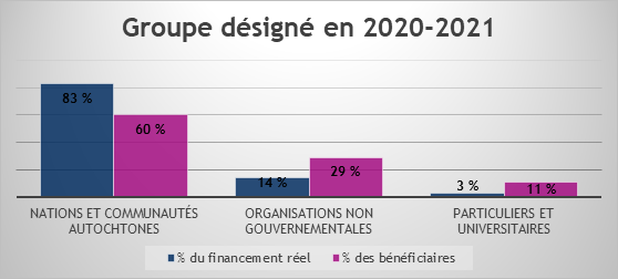 Graphique démontrant le pourcentage de bénéficiaires dans les catégories du PFP pour 2020-2021