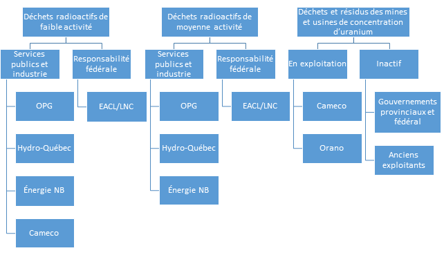 Organisations responsables de la gestion à long terme des déchets radioactifs au Canada