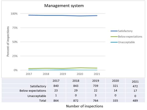 The graph shows the percentage of management system inspections with satisfactory, below expectations and unacceptable ratings from 2017 to 2021. The table shows the total number of management system inspections with satisfactory, below expectations and unacceptable ratings for the same time period.