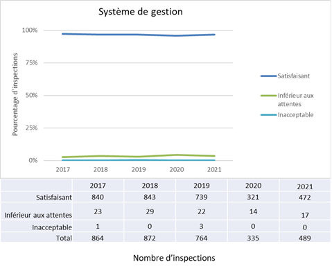 Le graphique illustre le pourcentage d’inspections du système de gestion  dont la cote était Satisfaisant, Inférieur aux attentes et Inacceptable, de  2017 à 2021. Le tableau illustre le nombre total d’inspections du système de  gestion dont la cote était Satisfaisant, Inférieur aux attentes et Inacceptable  pour la même période.