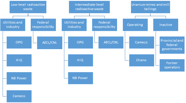 Organizations responsible for the long-term management of radioactive waste in Canada