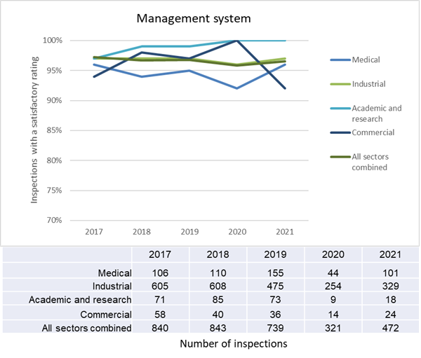 The graph shows a sector-by-sector comparison of satisfactory ratings as a percentage of inspections performed for the management system SCA from 2017 to 2021. The table shows the number of inspections for the management system SCA by sector for the same period.