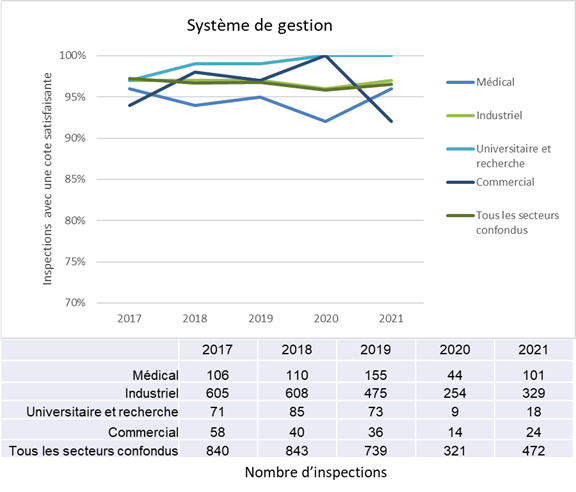 Le graphique illustre la comparaison secteur par secteur des cotes  d’inspection « Satisfaisant » en tant que pourcentage des inspections  réalisées pour le DSR Système de gestion, de 2017 à 2021. Le tableau illustre  le nombre d’inspections pour le DSR Système de gestion par secteur pour la même  période.
