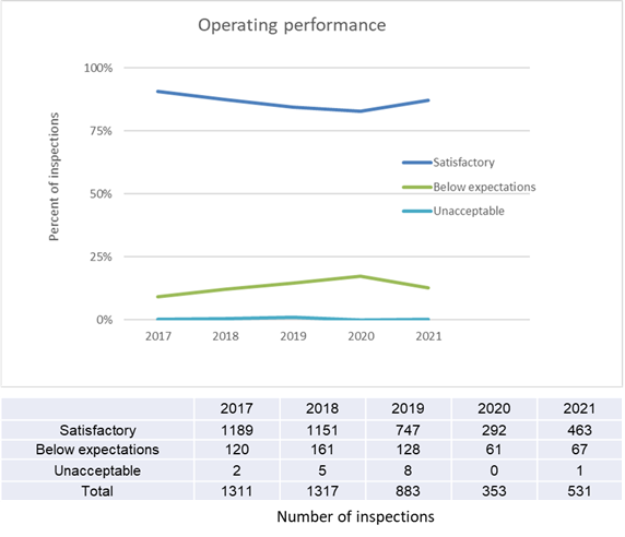 The graph shows the percentage of operating performance inspections with satisfactory, below expectations and unacceptable ratings from 2017 to 2021. The table shows the total number of operating performance inspections with satisfactory, below expectations and unacceptable ratings for the same period.