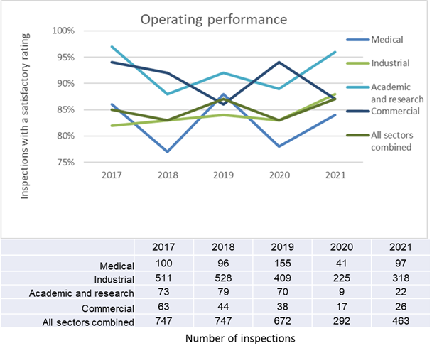 The graph shows a sector-by-sector comparison of satisfactory ratings as a percentage of inspections performed for the operating performance SCA from 2017 to 2021. The table shows the number of inspections for the operating performance SCA by sector for the same period.