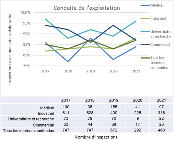 Le graphique illustre la comparaison secteur  par secteur des cotes d’inspection « Satisfaisant » en tant que  pourcentage des inspections réalisées pour le DSR Conduite de l’exploitation,  de 2017 à 2021. Le tableau illustre le nombre d’inspections pour le DSR  Conduite de l’exploitation par secteur pour la même période.