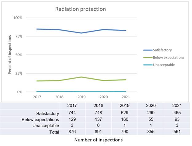 The graph shows the percentage of radiation protection inspections with satisfactory, below expectations and unacceptable ratings from 2017 to 2021. The table shows the total number of radiation protection inspections with satisfactory, below expectations and unacceptable ratings for the same period.