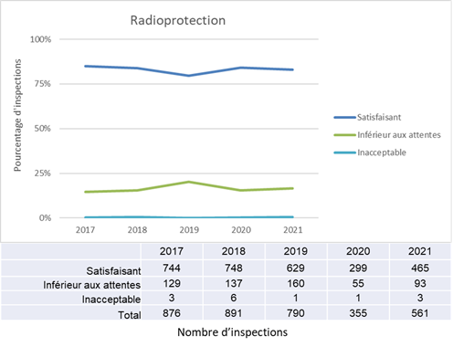 Le graphique illustre le pourcentage des  inspections de la radioprotection dont la cote était Satisfaisant, Inférieur  aux attentes et Inacceptable, de 2017 à 2021. Le tableau illustre le nombre  total d’inspections de la radioprotection dont la cote était Satisfaisant,  Inférieur aux attentes et Inacceptable pour la même période.