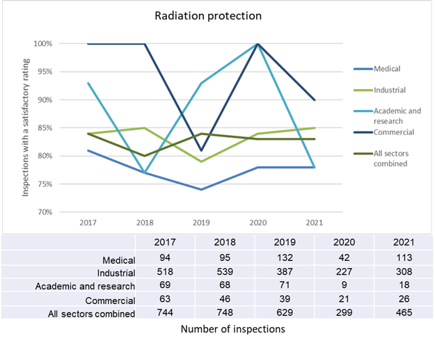 The graph shows a sector-by-sector comparison of satisfactory ratings as a percentage of inspections performed for the radiation protection SCA from 2017 to 2021. The table shows the number of inspections for the radiation protection SCA by sector for the same period.