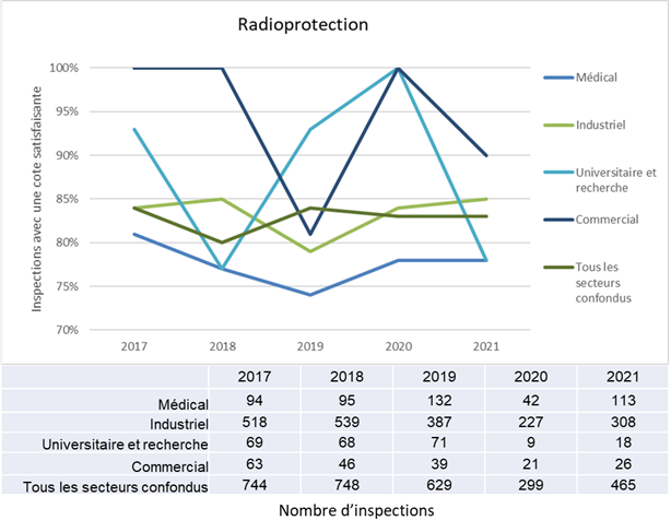 Le graphique illustre la comparaison secteur  par secteur des cotes d’inspection « Satisfaisant » en tant que pourcentage des  inspections réalisées pour le DSR Radioprotection, de 2017 à 2021. Le tableau  illustre le nombre d’inspections pour le DSR Radioprotection par secteur pour  la même période.